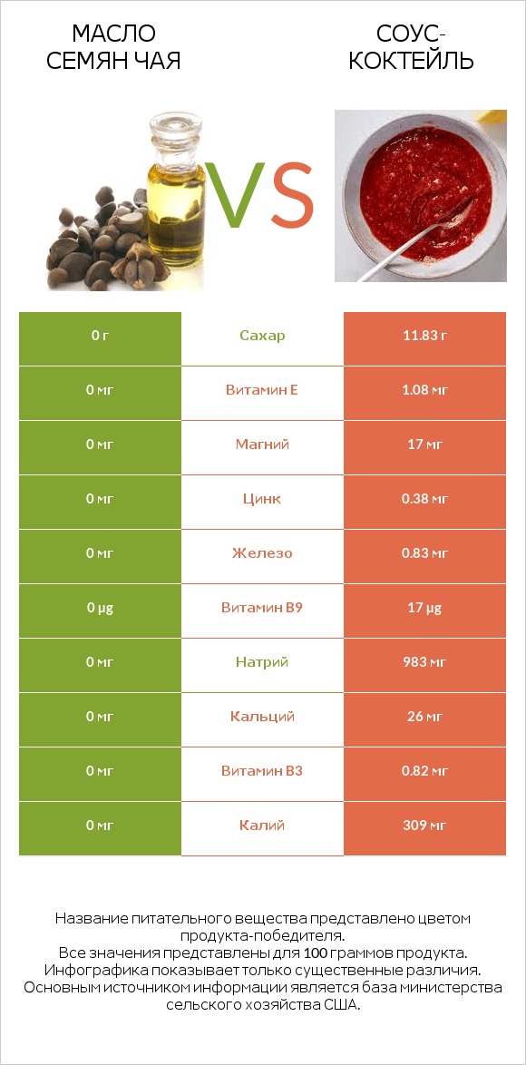 Масло семян чая vs Соус-коктейль infographic