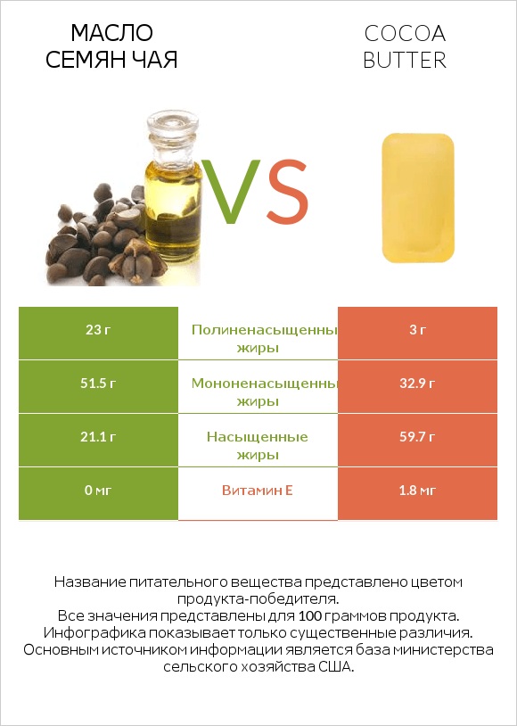 Масло семян чая vs Cocoa butter infographic