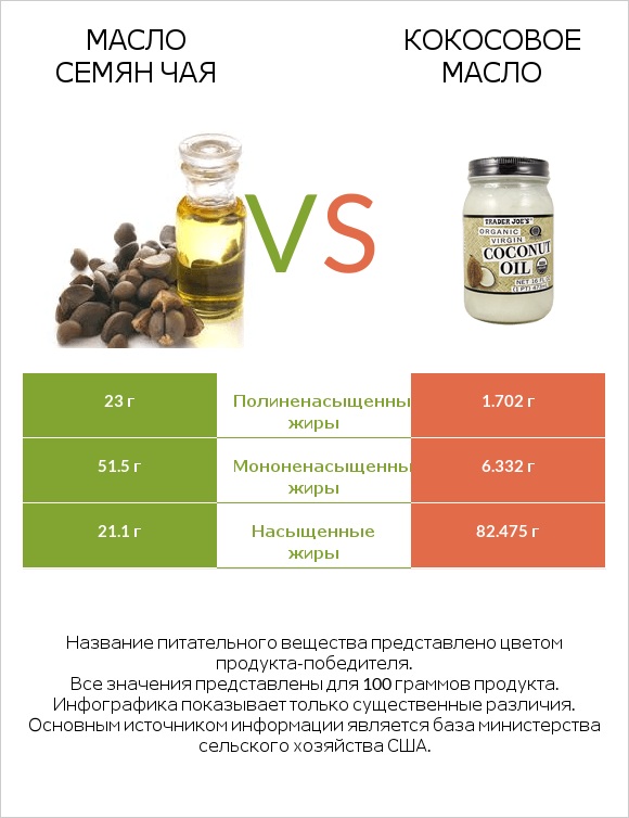 Масло семян чая vs Кокосовое масло infographic