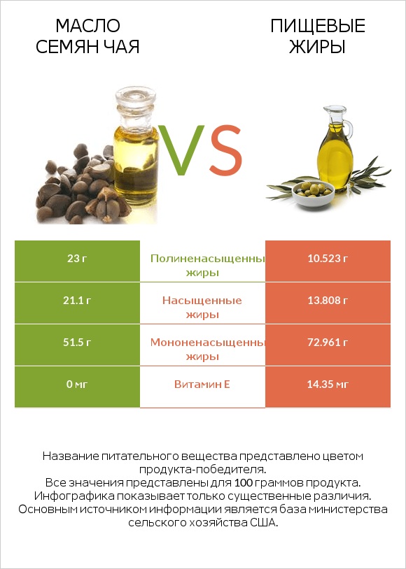 Масло семян чая vs Пищевые жиры infographic