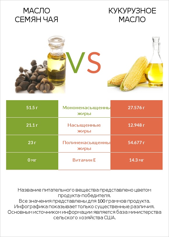 Масло семян чая vs Кукурузное масло infographic