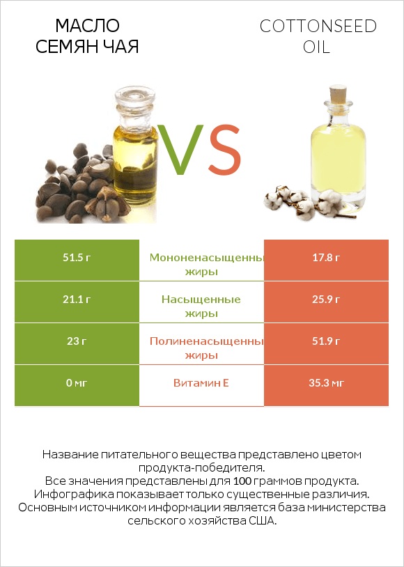 Масло семян чая vs Cottonseed oil infographic