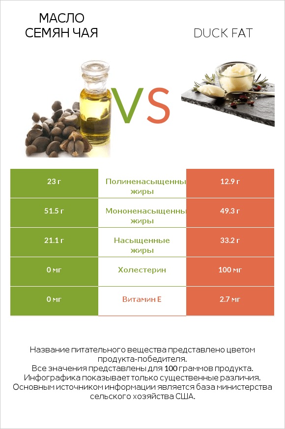 Масло семян чая vs Duck fat infographic