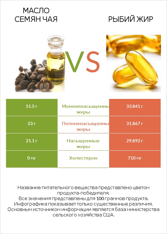 Масло семян чая vs Рыбий жир infographic