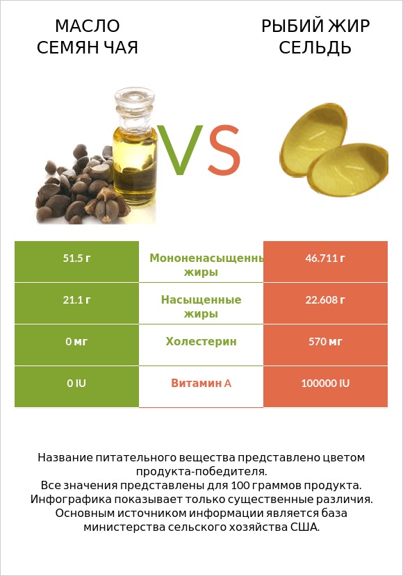 Масло семян чая vs Рыбий жир сельдь infographic