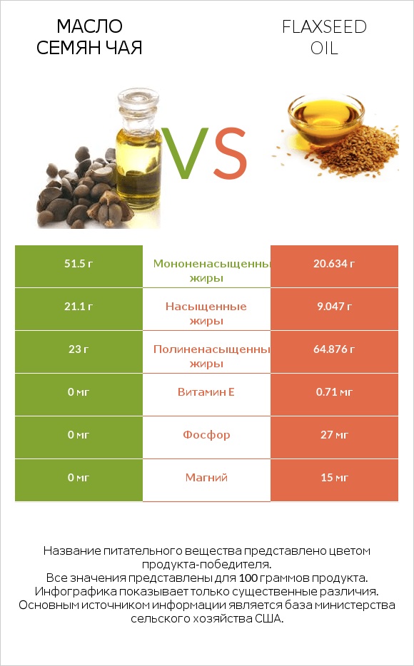 Масло семян чая vs Flaxseed oil infographic