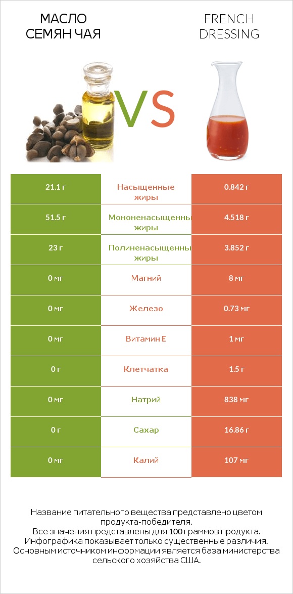 Масло семян чая vs French dressing infographic