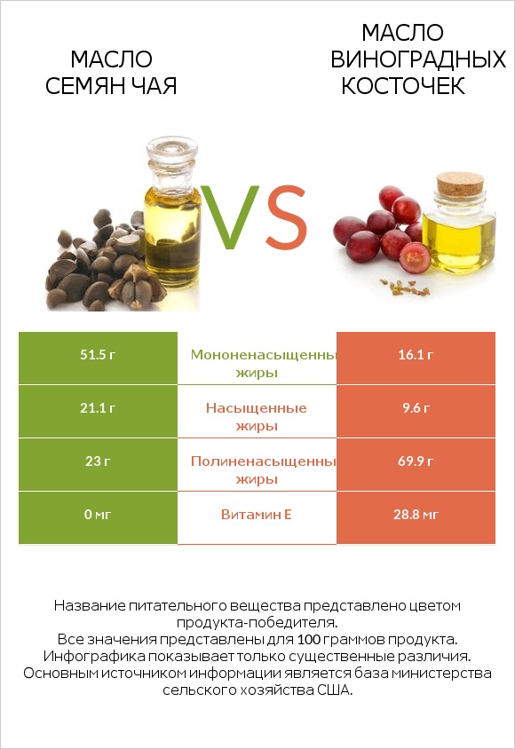 Масло семян чая vs Масло виноградных косточек infographic