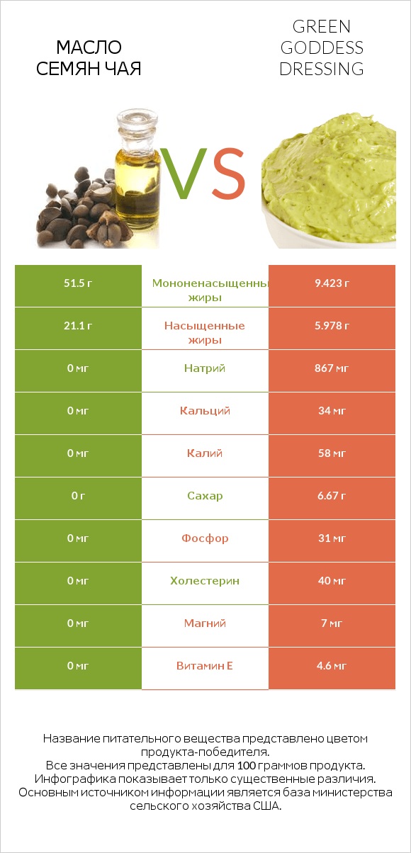 Масло семян чая vs Green Goddess Dressing infographic