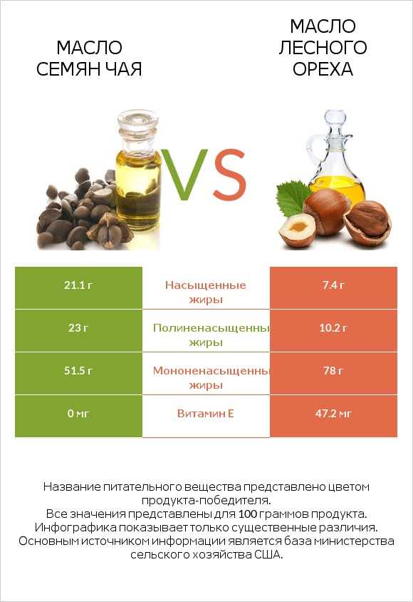 Масло семян чая vs Масло лесного ореха infographic