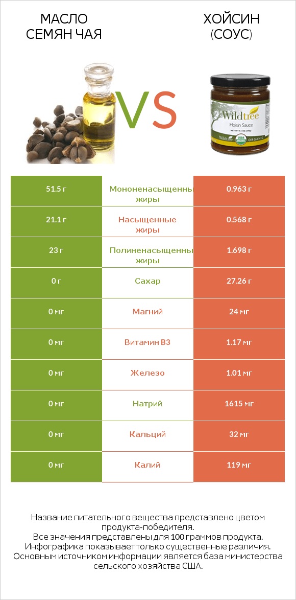 Масло семян чая vs Хойсин (соус) infographic