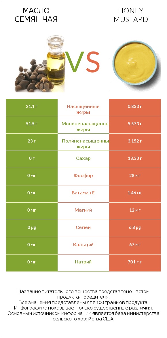 Масло семян чая vs Honey mustard infographic