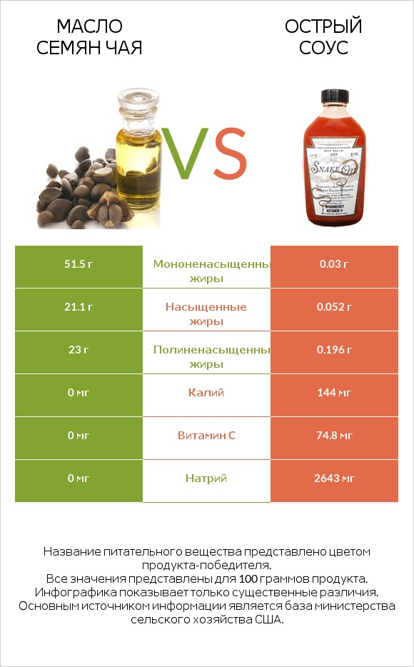 Масло семян чая vs Острый соус infographic