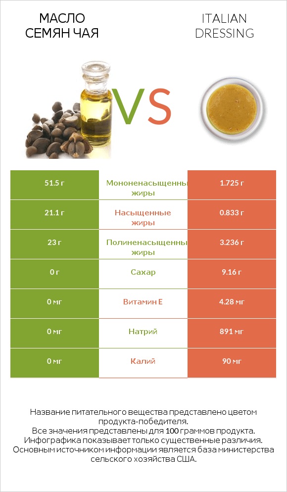 Масло семян чая vs Italian dressing infographic