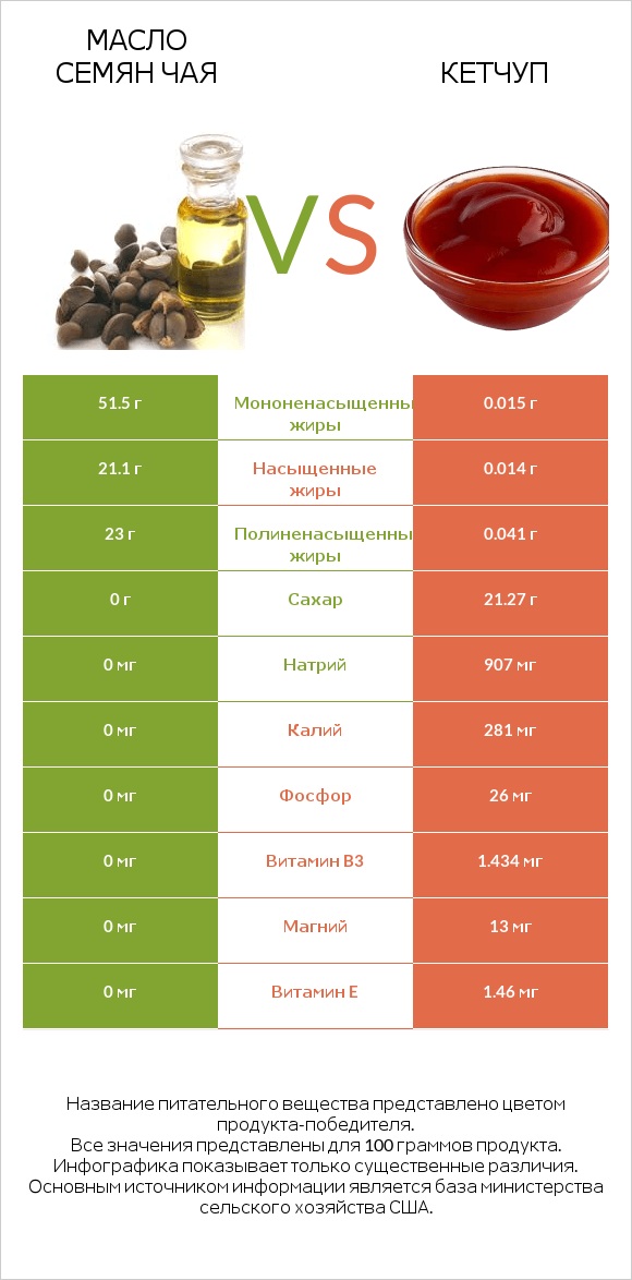 Масло семян чая vs Кетчуп infographic