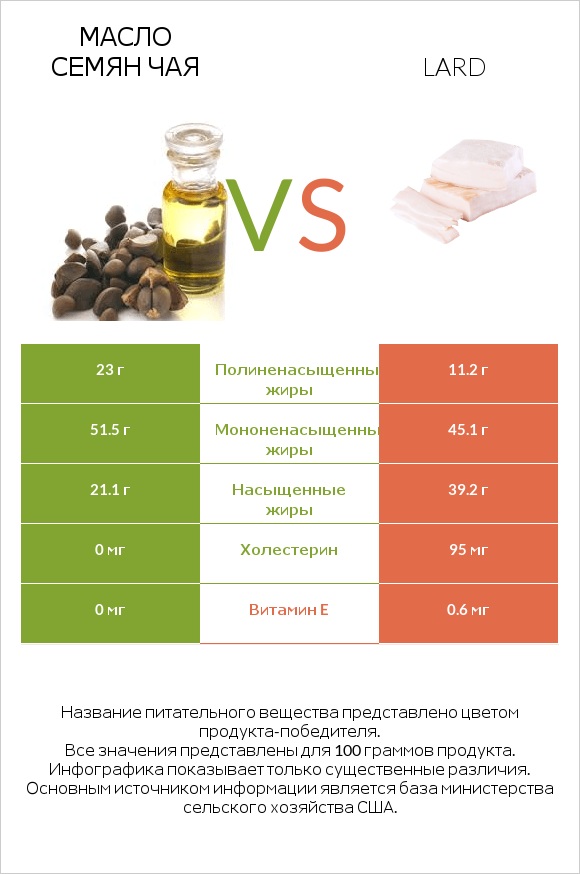 Масло семян чая vs Lard infographic