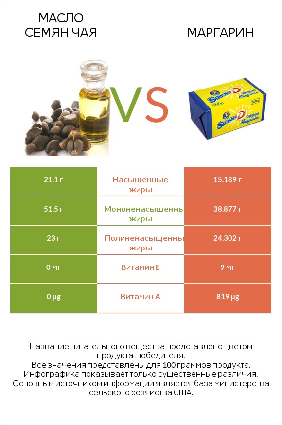 Масло семян чая vs Маргарин infographic