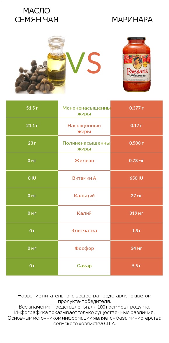 Масло семян чая vs Маринара infographic