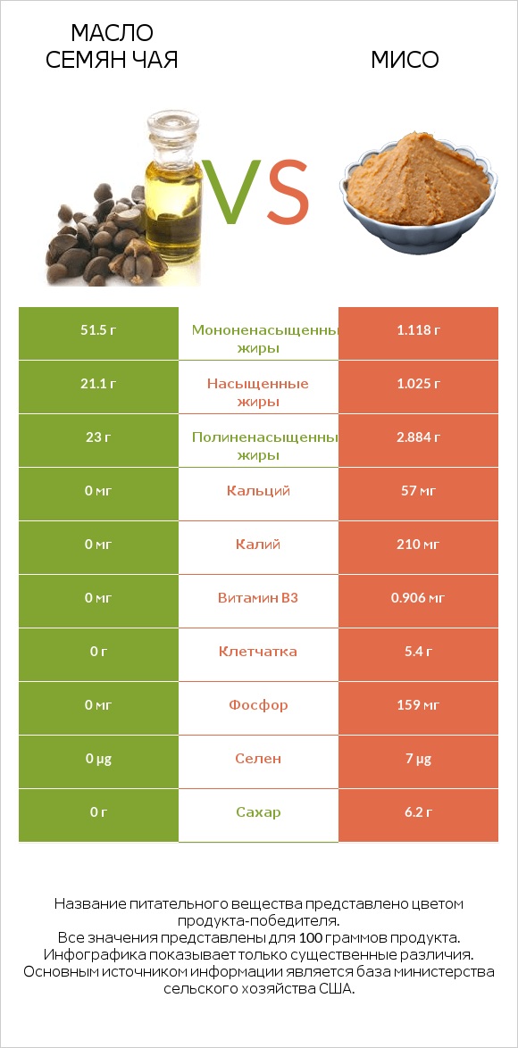 Масло семян чая vs Мисо infographic