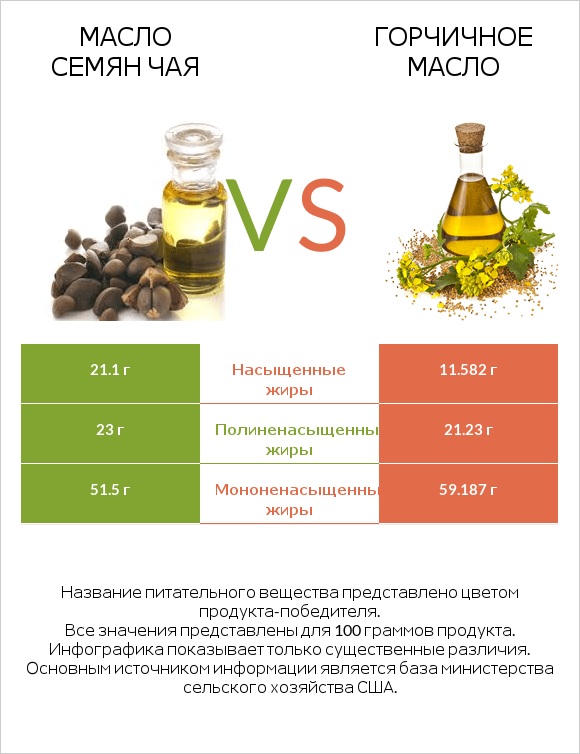 Масло семян чая vs Горчичное масло infographic