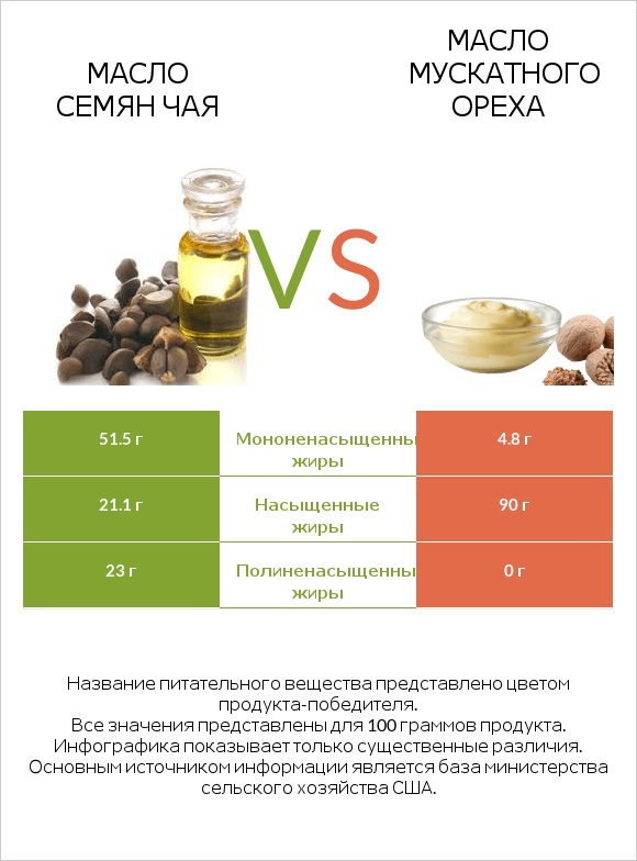 Масло семян чая vs Масло мускатного ореха infographic