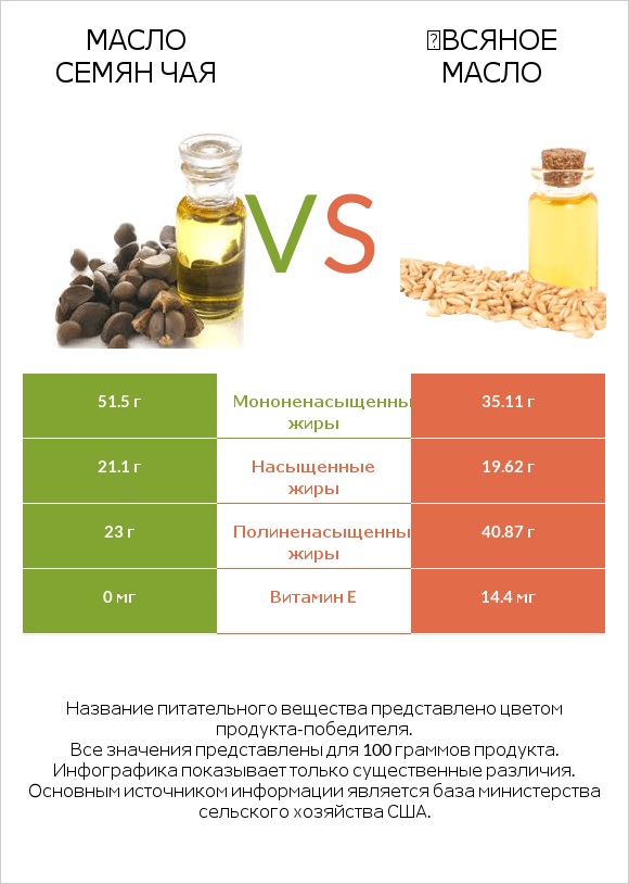 Масло семян чая vs Օвсяное масло infographic