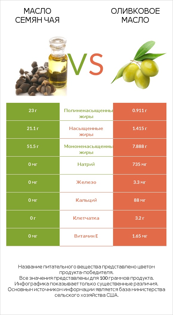 Масло семян чая vs Оливковое масло infographic