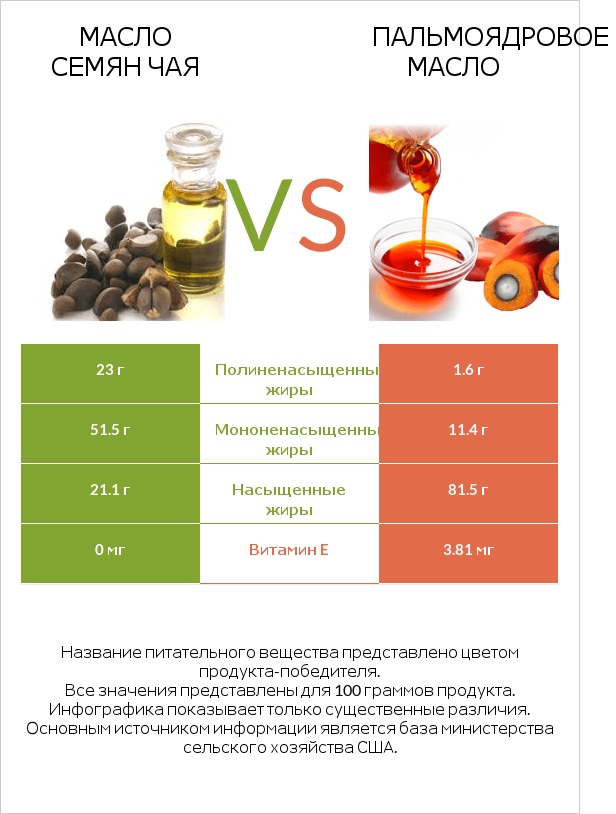 Масло семян чая vs Пальмоядровое масло infographic