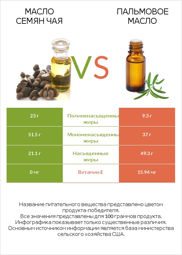 Масло семян чая vs Пальмовое масло infographic