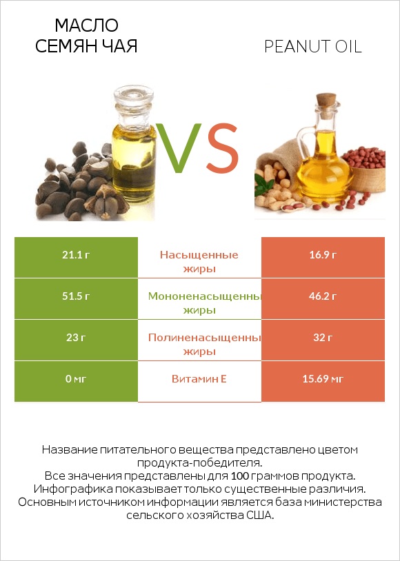 Масло семян чая vs Peanut oil infographic