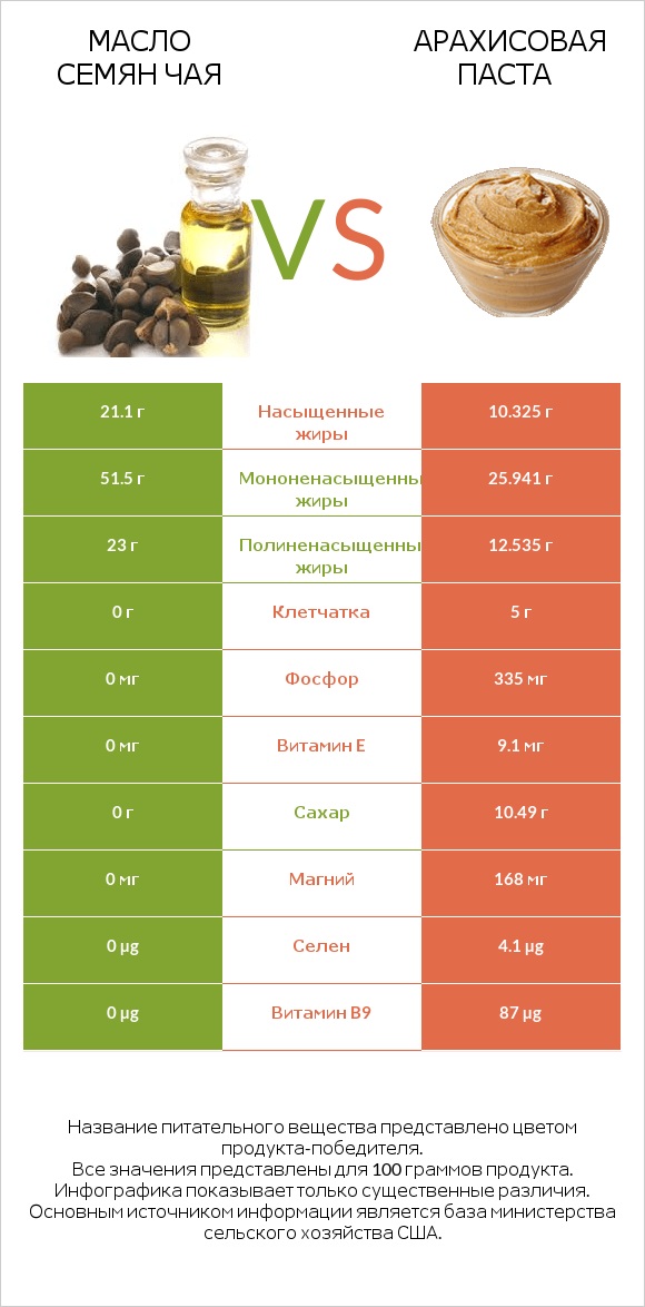 Масло семян чая vs Арахисовая паста infographic