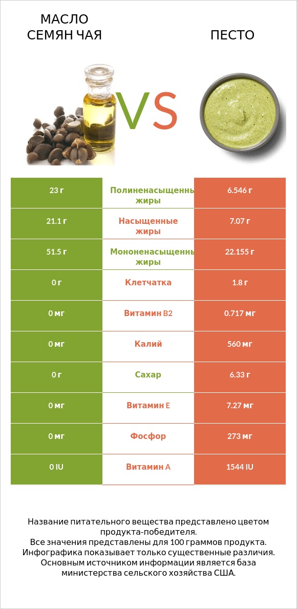 Масло семян чая vs Песто infographic