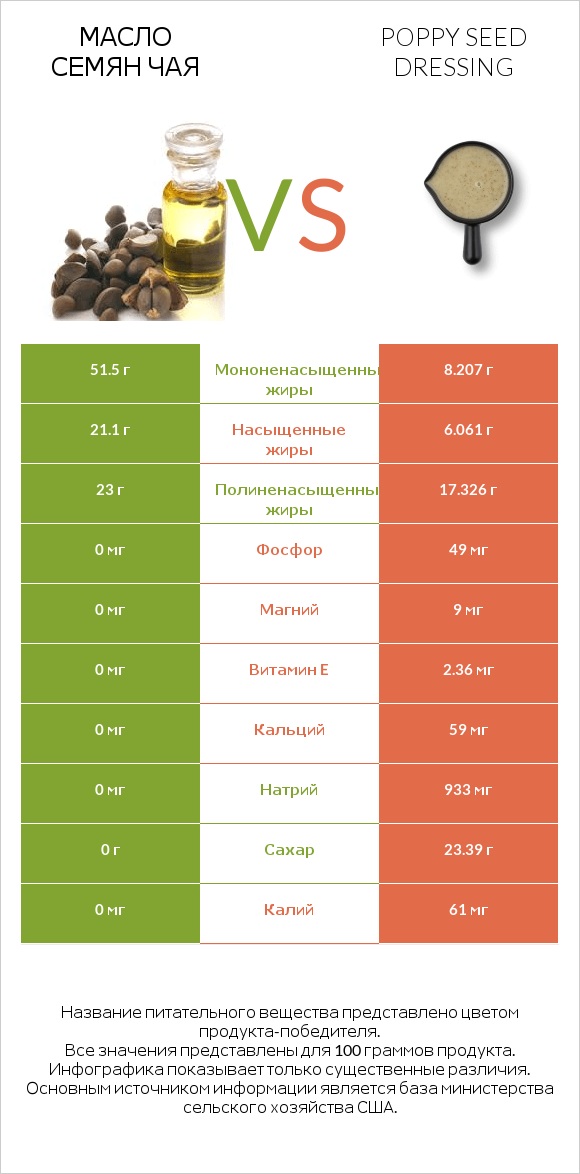 Масло семян чая vs Poppy seed dressing infographic