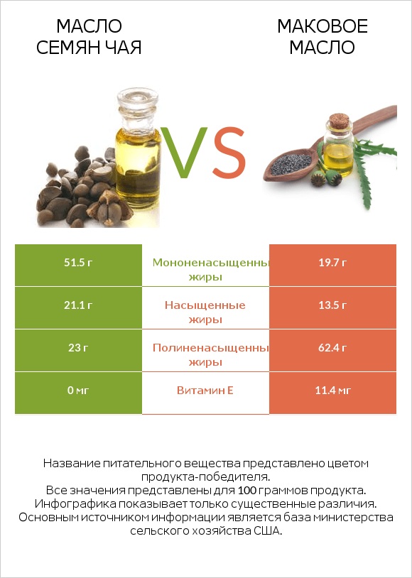 Масло семян чая vs Маковое масло infographic