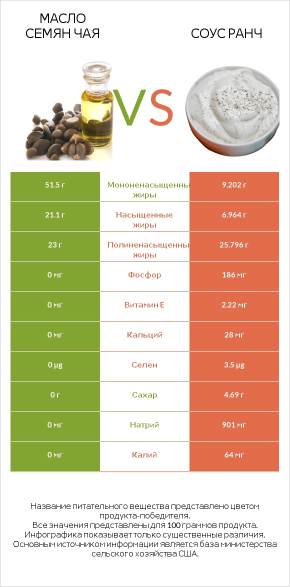 Масло семян чая vs Соус ранч infographic