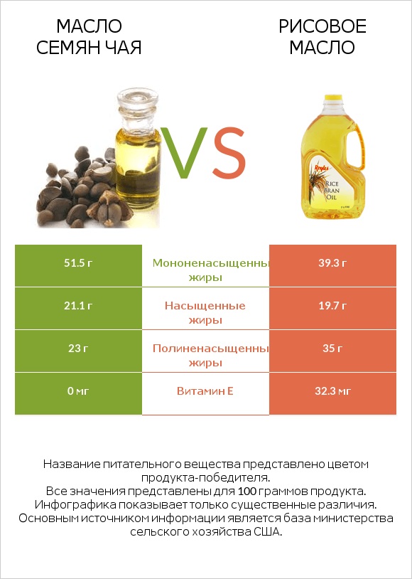 Масло семян чая vs Рисовое масло infographic