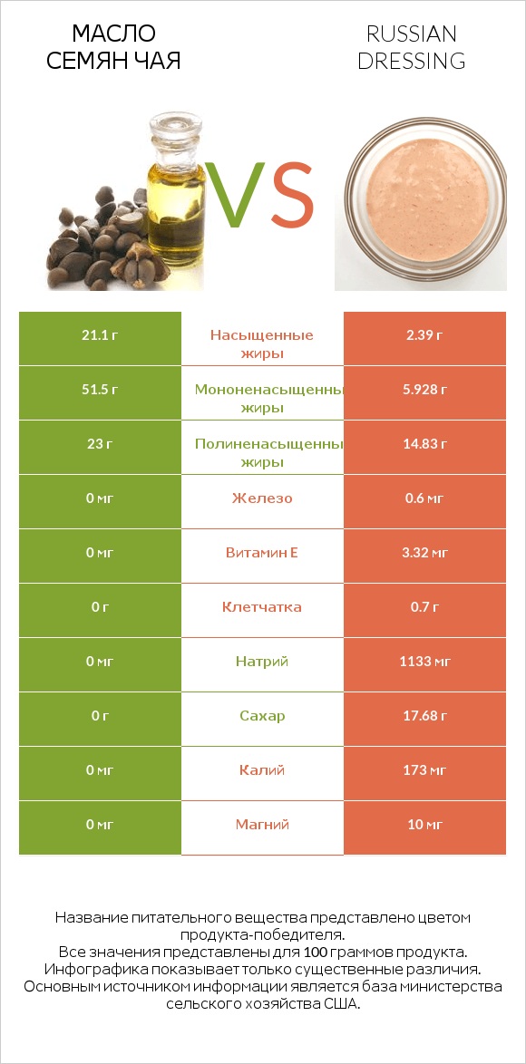 Масло семян чая vs Russian dressing infographic