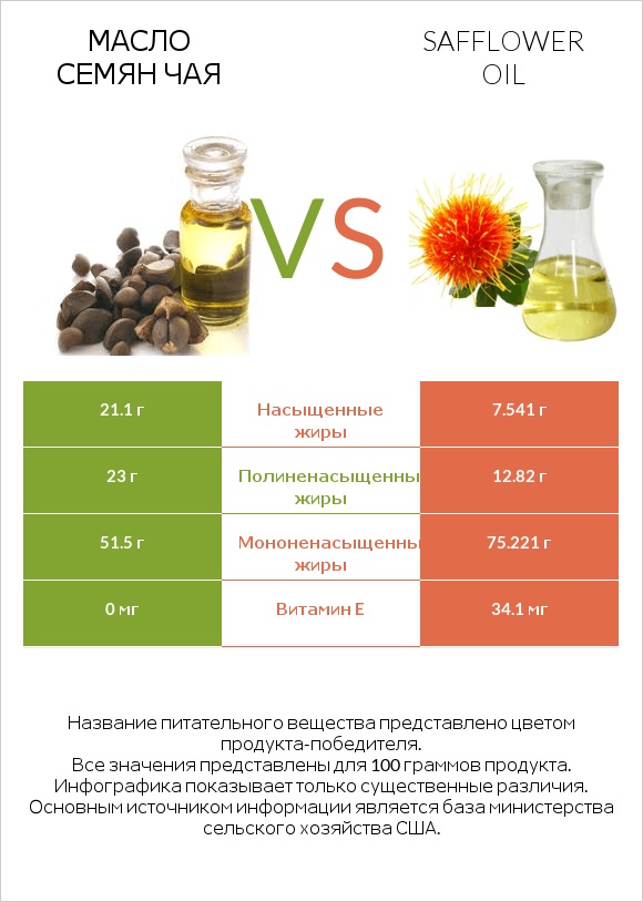 Масло семян чая vs Safflower oil infographic