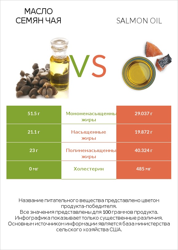 Масло семян чая vs Salmon oil infographic