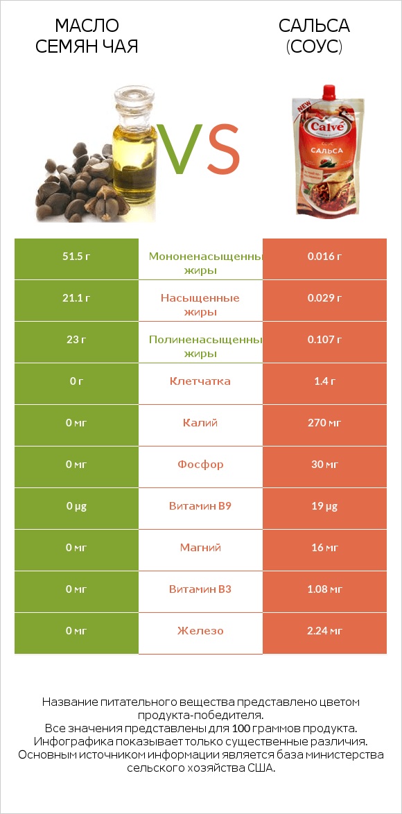 Масло семян чая vs Сальса (соус) infographic