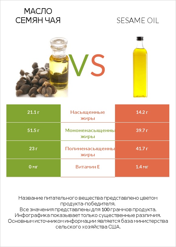 Масло семян чая vs Sesame oil infographic