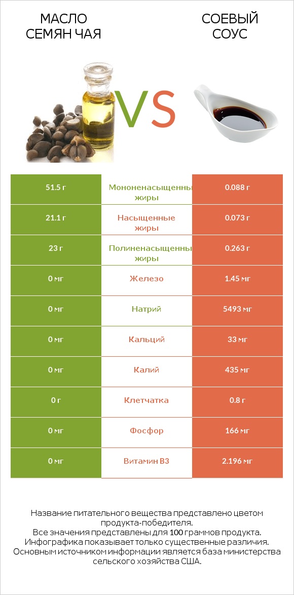 Масло семян чая vs Соевый соус infographic