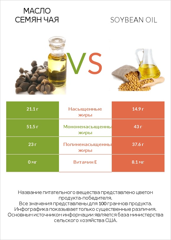 Масло семян чая vs Soybean oil infographic