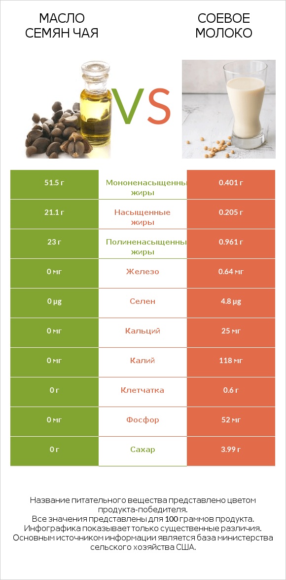 Масло семян чая vs Соевое молоко infographic