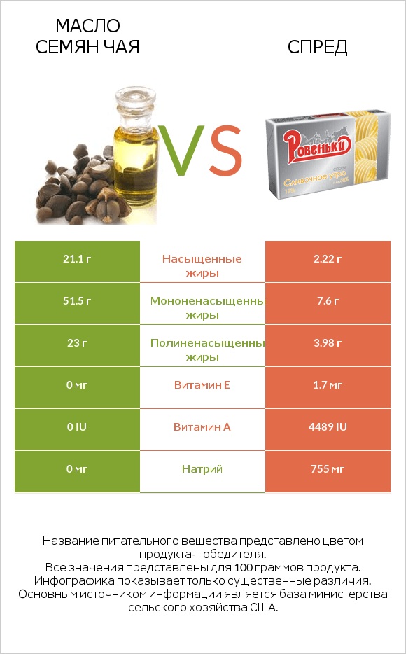 Масло семян чая vs Спред infographic