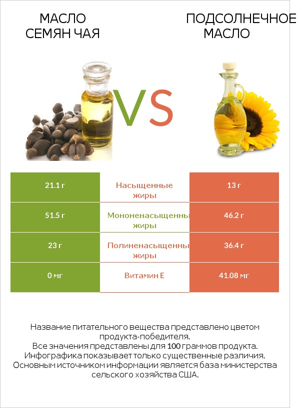 Масло семян чая vs Подсолнечное масло infographic