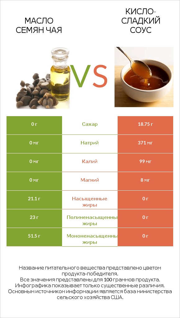 Масло семян чая vs Кисло-сладкий соус infographic