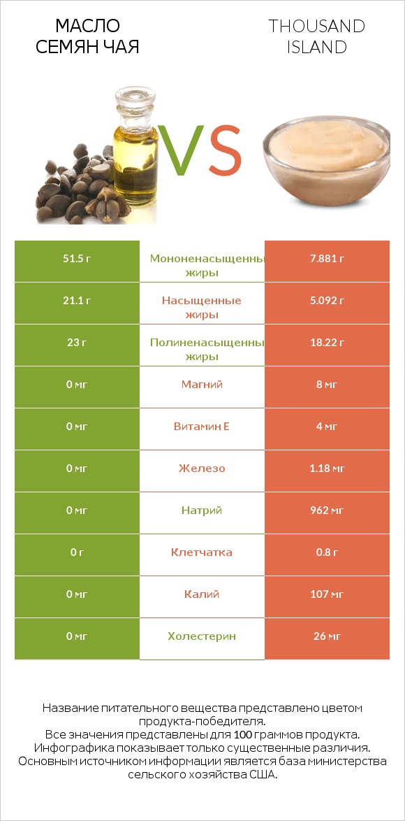 Масло семян чая vs Thousand island infographic