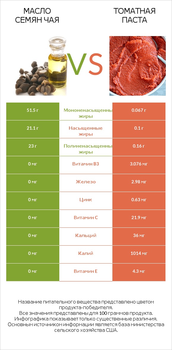 Масло семян чая vs Томатная паста infographic