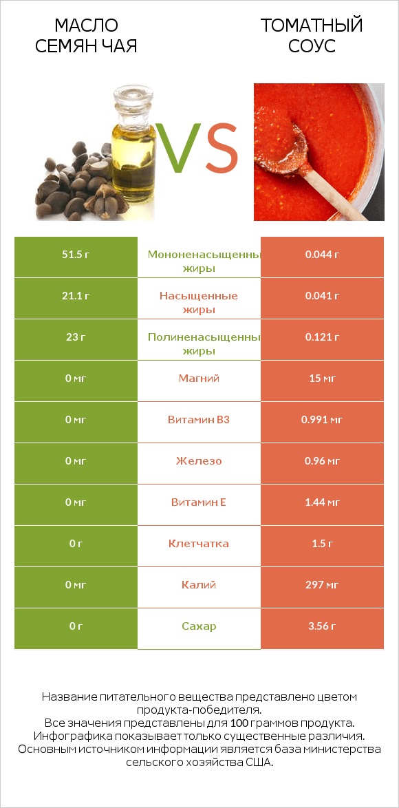 Масло семян чая vs Томатный соус infographic